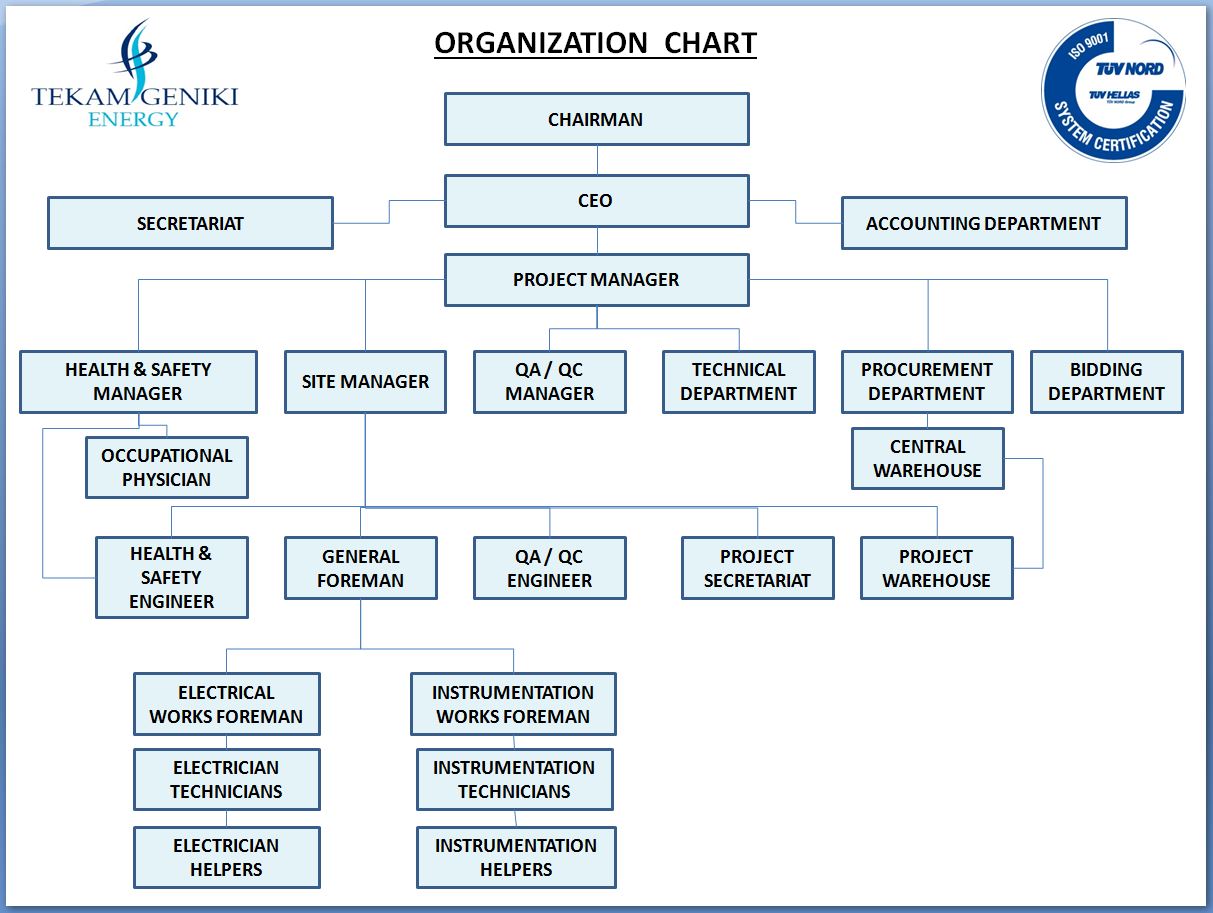 Work Organization Chart